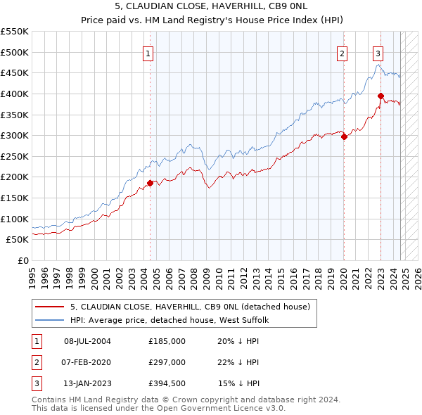 5, CLAUDIAN CLOSE, HAVERHILL, CB9 0NL: Price paid vs HM Land Registry's House Price Index