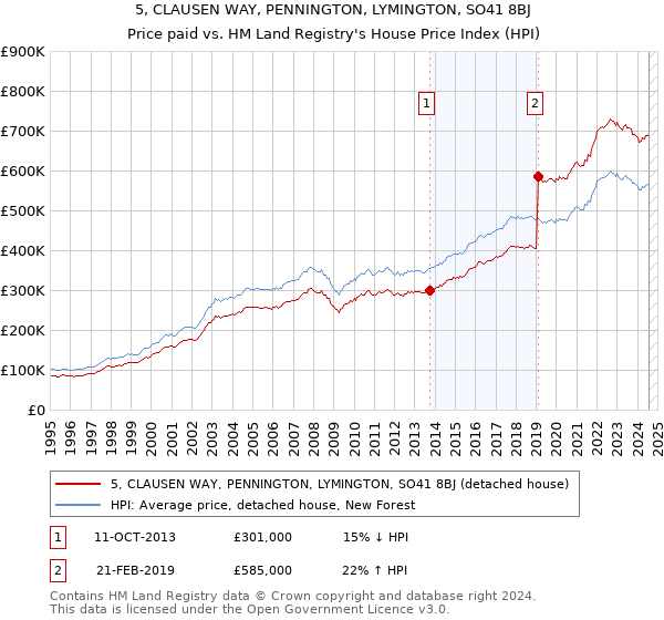 5, CLAUSEN WAY, PENNINGTON, LYMINGTON, SO41 8BJ: Price paid vs HM Land Registry's House Price Index