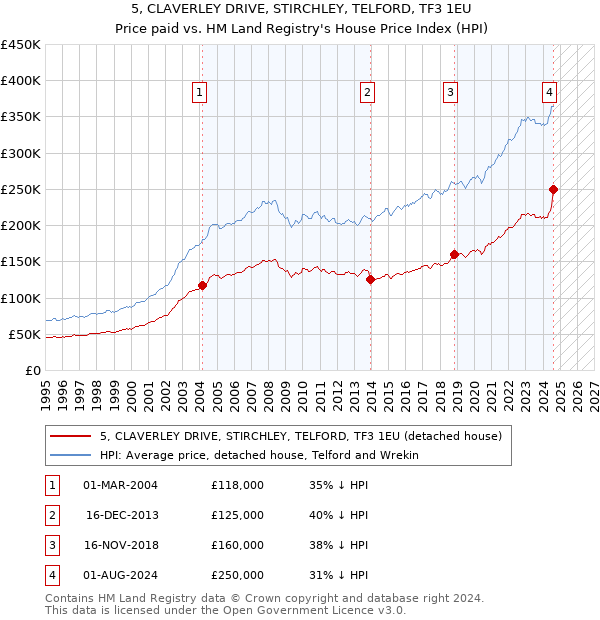 5, CLAVERLEY DRIVE, STIRCHLEY, TELFORD, TF3 1EU: Price paid vs HM Land Registry's House Price Index