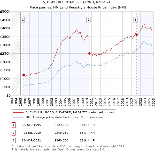 5, CLAY HILL ROAD, SLEAFORD, NG34 7TF: Price paid vs HM Land Registry's House Price Index