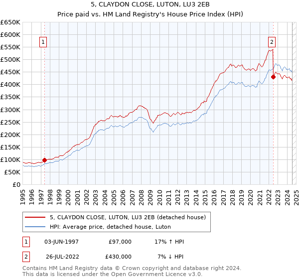 5, CLAYDON CLOSE, LUTON, LU3 2EB: Price paid vs HM Land Registry's House Price Index