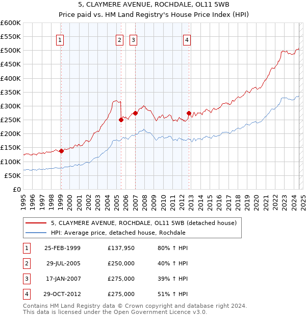 5, CLAYMERE AVENUE, ROCHDALE, OL11 5WB: Price paid vs HM Land Registry's House Price Index