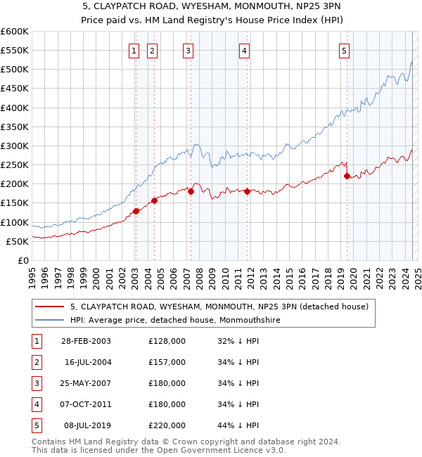 5, CLAYPATCH ROAD, WYESHAM, MONMOUTH, NP25 3PN: Price paid vs HM Land Registry's House Price Index