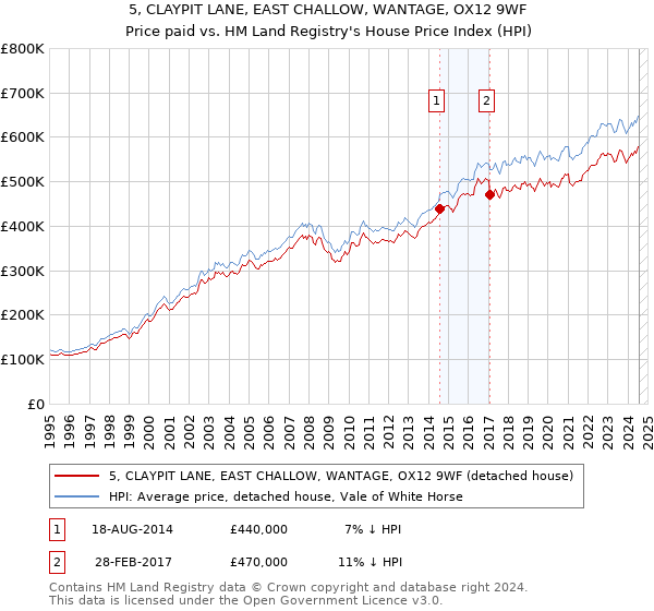 5, CLAYPIT LANE, EAST CHALLOW, WANTAGE, OX12 9WF: Price paid vs HM Land Registry's House Price Index