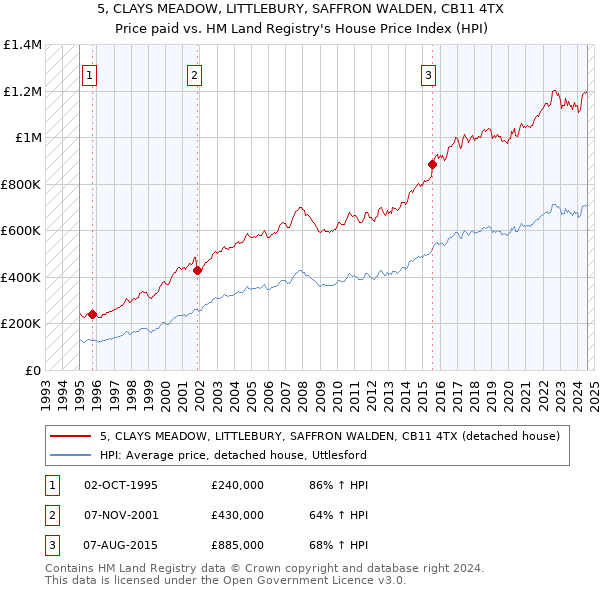 5, CLAYS MEADOW, LITTLEBURY, SAFFRON WALDEN, CB11 4TX: Price paid vs HM Land Registry's House Price Index