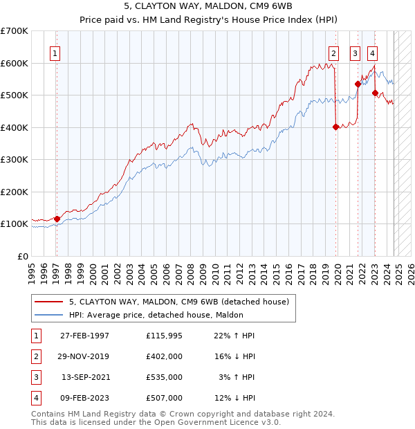 5, CLAYTON WAY, MALDON, CM9 6WB: Price paid vs HM Land Registry's House Price Index