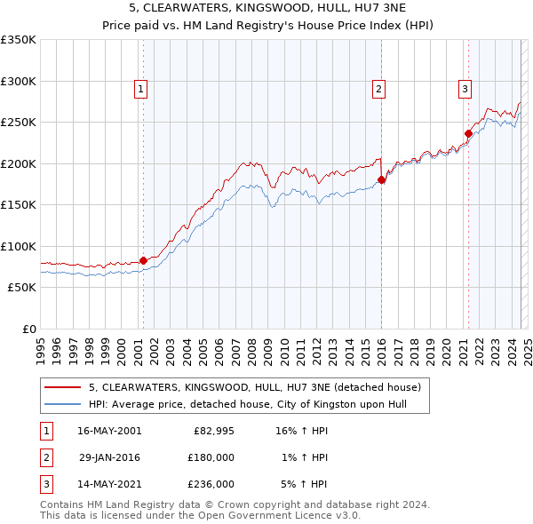 5, CLEARWATERS, KINGSWOOD, HULL, HU7 3NE: Price paid vs HM Land Registry's House Price Index