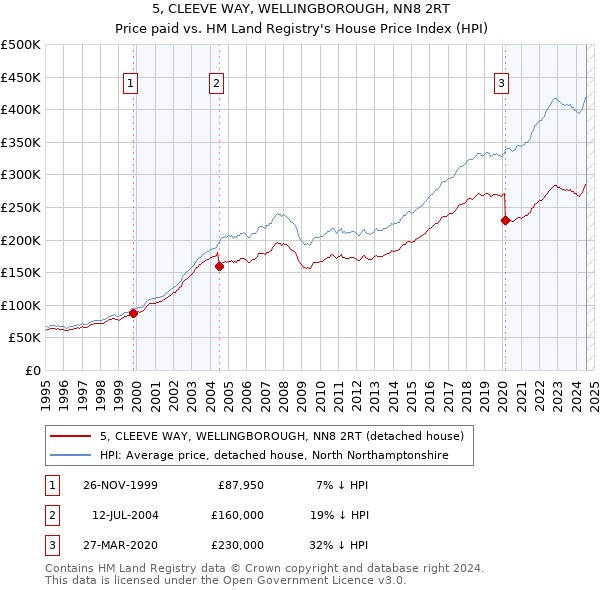 5, CLEEVE WAY, WELLINGBOROUGH, NN8 2RT: Price paid vs HM Land Registry's House Price Index