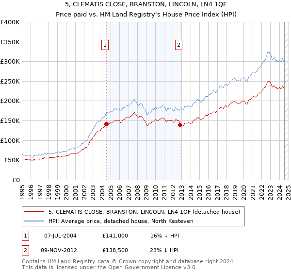 5, CLEMATIS CLOSE, BRANSTON, LINCOLN, LN4 1QF: Price paid vs HM Land Registry's House Price Index