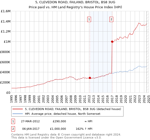 5, CLEVEDON ROAD, FAILAND, BRISTOL, BS8 3UG: Price paid vs HM Land Registry's House Price Index