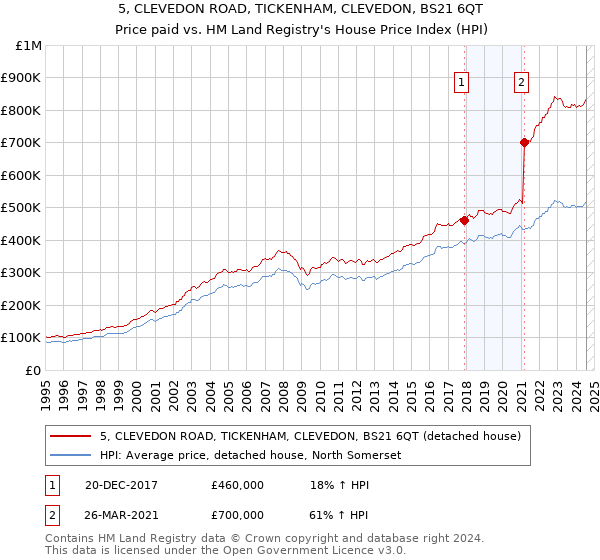 5, CLEVEDON ROAD, TICKENHAM, CLEVEDON, BS21 6QT: Price paid vs HM Land Registry's House Price Index