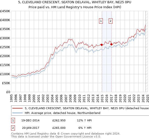 5, CLEVELAND CRESCENT, SEATON DELAVAL, WHITLEY BAY, NE25 0PU: Price paid vs HM Land Registry's House Price Index