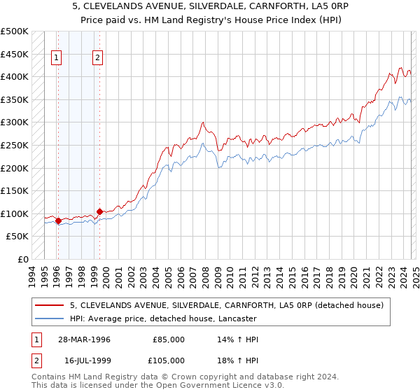 5, CLEVELANDS AVENUE, SILVERDALE, CARNFORTH, LA5 0RP: Price paid vs HM Land Registry's House Price Index