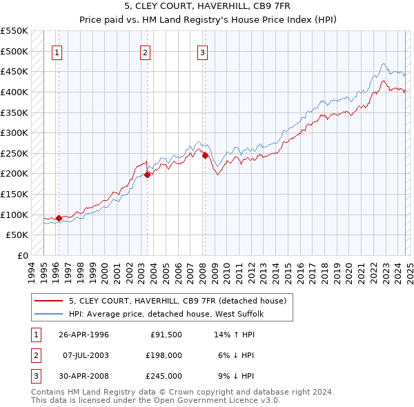 5, CLEY COURT, HAVERHILL, CB9 7FR: Price paid vs HM Land Registry's House Price Index