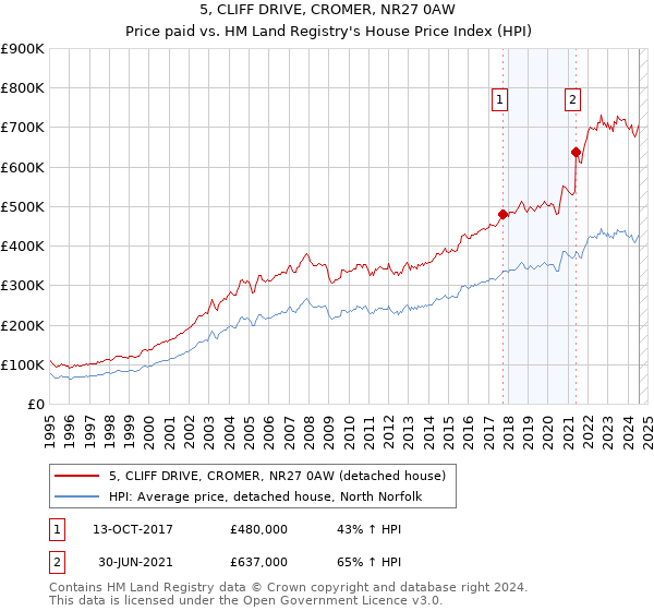 5, CLIFF DRIVE, CROMER, NR27 0AW: Price paid vs HM Land Registry's House Price Index