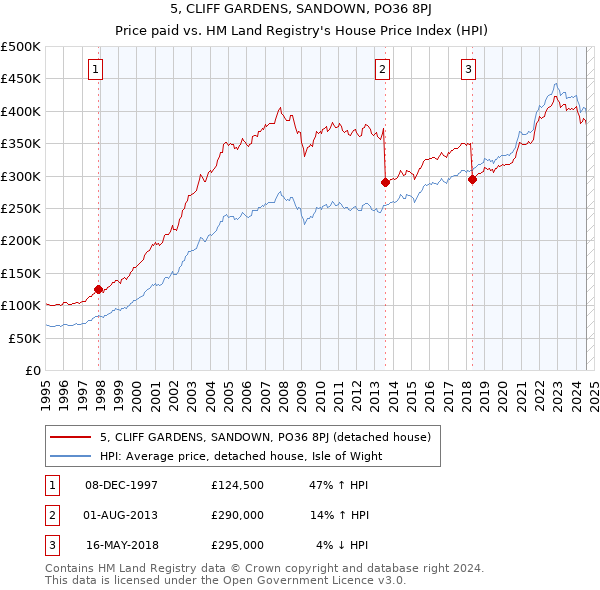 5, CLIFF GARDENS, SANDOWN, PO36 8PJ: Price paid vs HM Land Registry's House Price Index