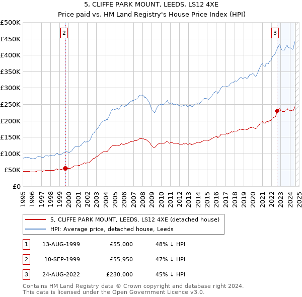 5, CLIFFE PARK MOUNT, LEEDS, LS12 4XE: Price paid vs HM Land Registry's House Price Index