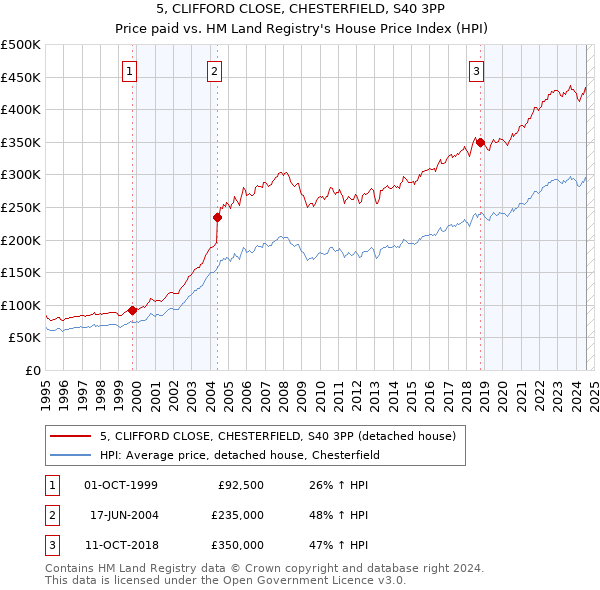 5, CLIFFORD CLOSE, CHESTERFIELD, S40 3PP: Price paid vs HM Land Registry's House Price Index