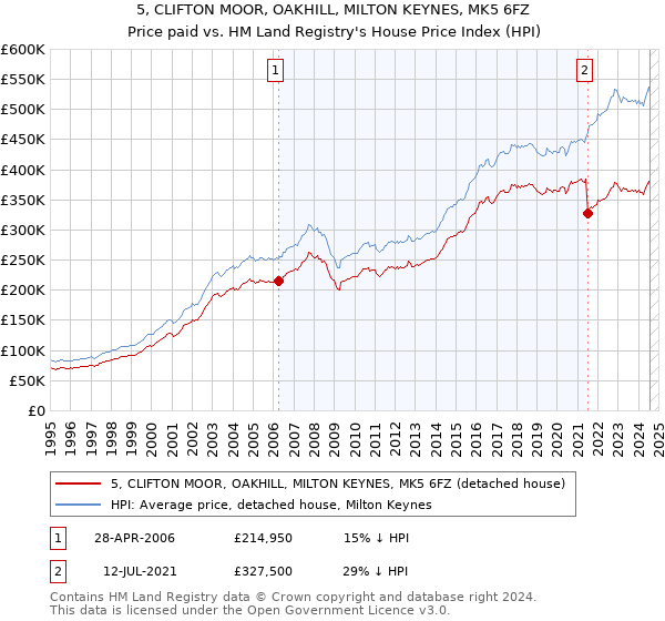 5, CLIFTON MOOR, OAKHILL, MILTON KEYNES, MK5 6FZ: Price paid vs HM Land Registry's House Price Index