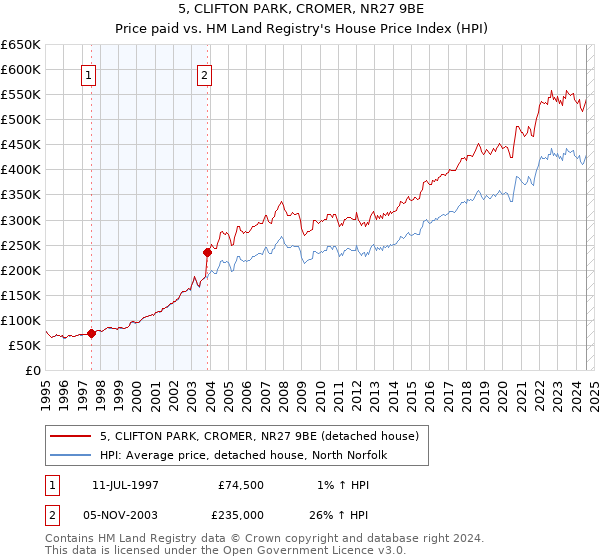 5, CLIFTON PARK, CROMER, NR27 9BE: Price paid vs HM Land Registry's House Price Index