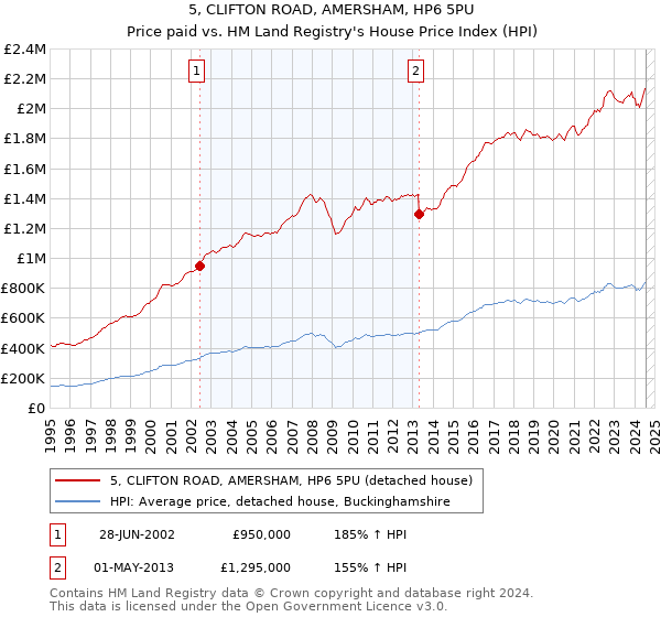 5, CLIFTON ROAD, AMERSHAM, HP6 5PU: Price paid vs HM Land Registry's House Price Index