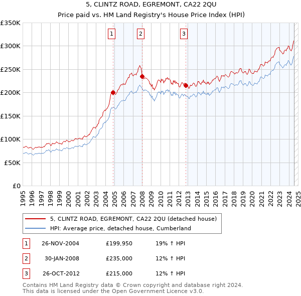 5, CLINTZ ROAD, EGREMONT, CA22 2QU: Price paid vs HM Land Registry's House Price Index