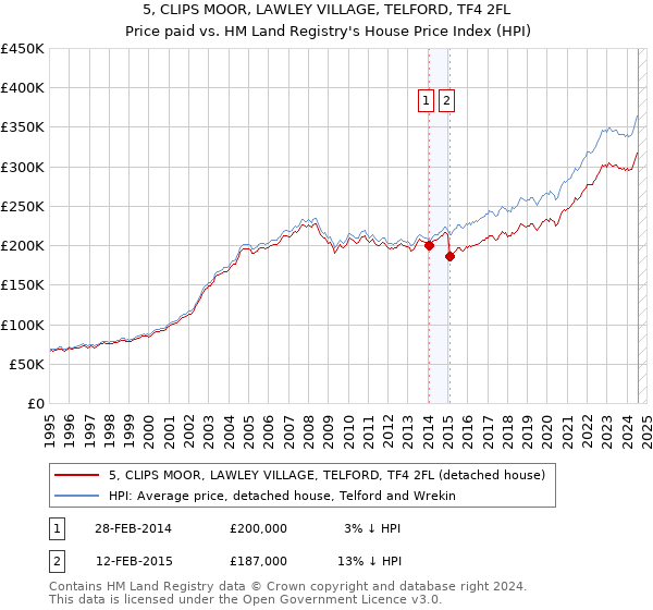 5, CLIPS MOOR, LAWLEY VILLAGE, TELFORD, TF4 2FL: Price paid vs HM Land Registry's House Price Index