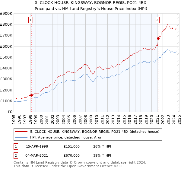 5, CLOCK HOUSE, KINGSWAY, BOGNOR REGIS, PO21 4BX: Price paid vs HM Land Registry's House Price Index