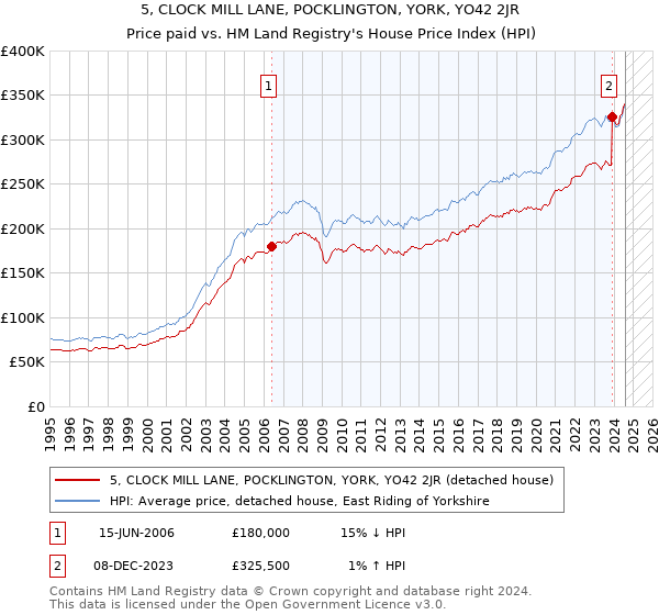 5, CLOCK MILL LANE, POCKLINGTON, YORK, YO42 2JR: Price paid vs HM Land Registry's House Price Index