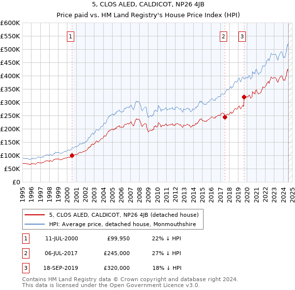 5, CLOS ALED, CALDICOT, NP26 4JB: Price paid vs HM Land Registry's House Price Index