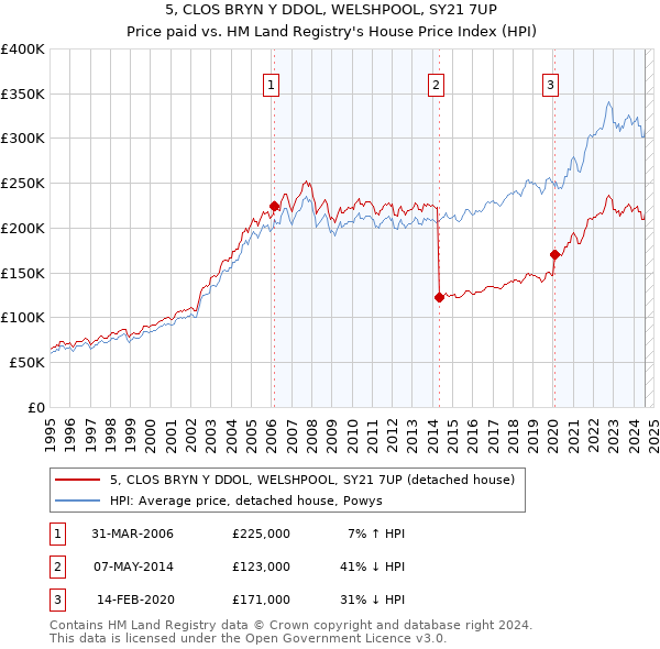 5, CLOS BRYN Y DDOL, WELSHPOOL, SY21 7UP: Price paid vs HM Land Registry's House Price Index