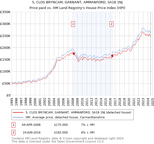 5, CLOS BRYNCAM, GARNANT, AMMANFORD, SA18 1NJ: Price paid vs HM Land Registry's House Price Index