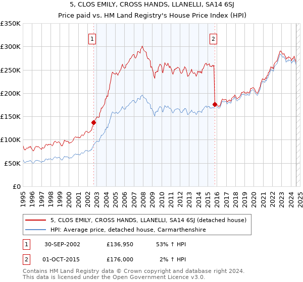 5, CLOS EMILY, CROSS HANDS, LLANELLI, SA14 6SJ: Price paid vs HM Land Registry's House Price Index