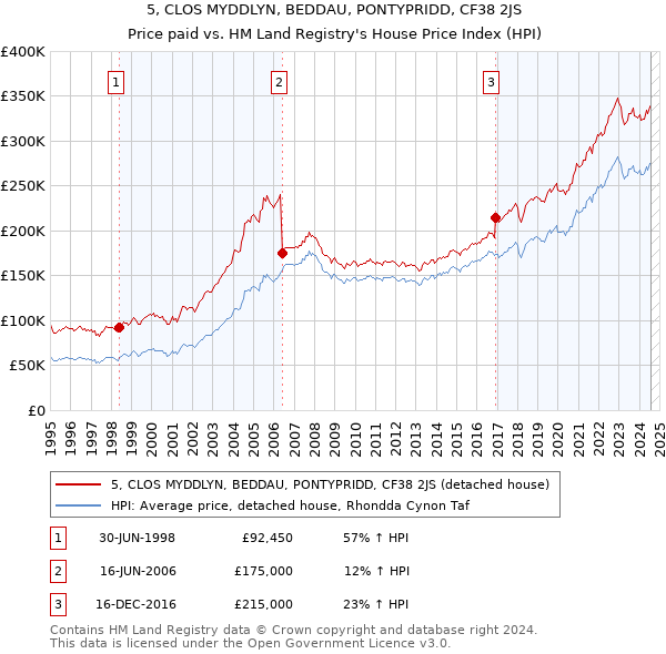 5, CLOS MYDDLYN, BEDDAU, PONTYPRIDD, CF38 2JS: Price paid vs HM Land Registry's House Price Index