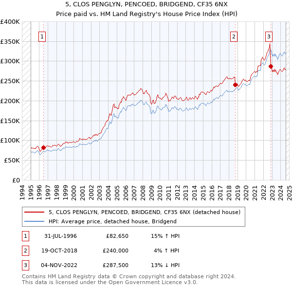 5, CLOS PENGLYN, PENCOED, BRIDGEND, CF35 6NX: Price paid vs HM Land Registry's House Price Index