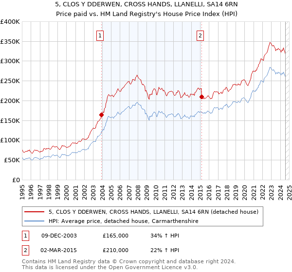 5, CLOS Y DDERWEN, CROSS HANDS, LLANELLI, SA14 6RN: Price paid vs HM Land Registry's House Price Index