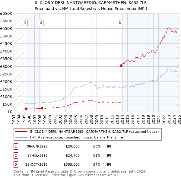 5, CLOS Y DERI, NANTGAREDIG, CARMARTHEN, SA32 7LF: Price paid vs HM Land Registry's House Price Index