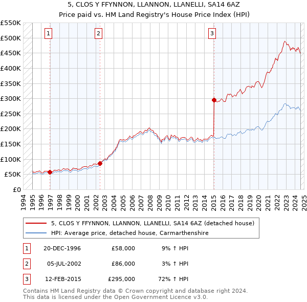 5, CLOS Y FFYNNON, LLANNON, LLANELLI, SA14 6AZ: Price paid vs HM Land Registry's House Price Index