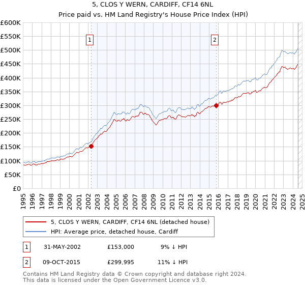 5, CLOS Y WERN, CARDIFF, CF14 6NL: Price paid vs HM Land Registry's House Price Index