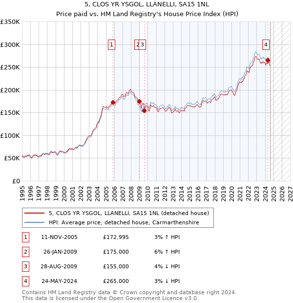 5, CLOS YR YSGOL, LLANELLI, SA15 1NL: Price paid vs HM Land Registry's House Price Index