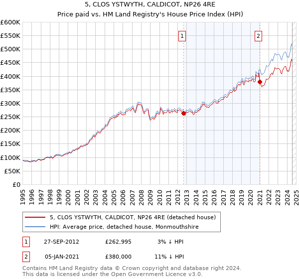 5, CLOS YSTWYTH, CALDICOT, NP26 4RE: Price paid vs HM Land Registry's House Price Index