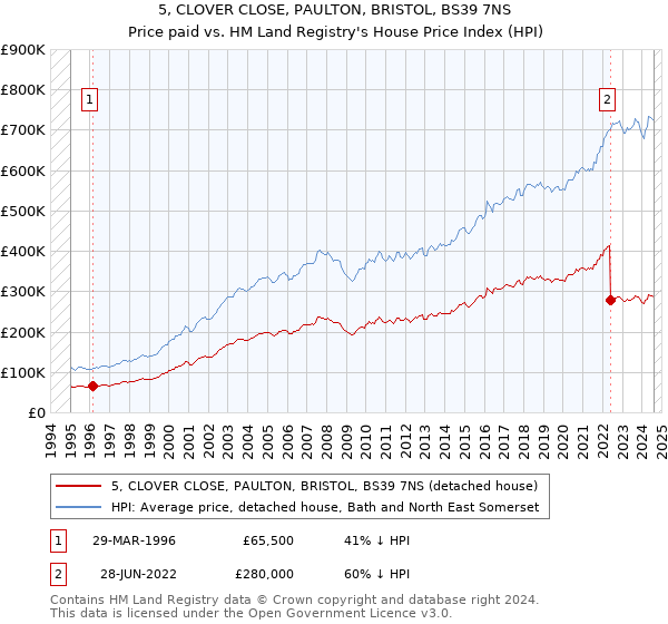 5, CLOVER CLOSE, PAULTON, BRISTOL, BS39 7NS: Price paid vs HM Land Registry's House Price Index