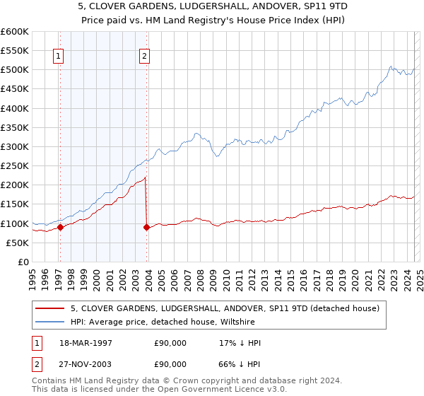 5, CLOVER GARDENS, LUDGERSHALL, ANDOVER, SP11 9TD: Price paid vs HM Land Registry's House Price Index