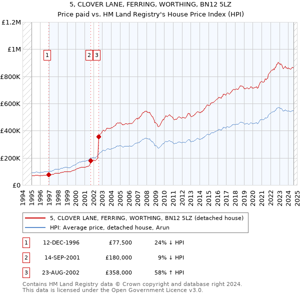 5, CLOVER LANE, FERRING, WORTHING, BN12 5LZ: Price paid vs HM Land Registry's House Price Index