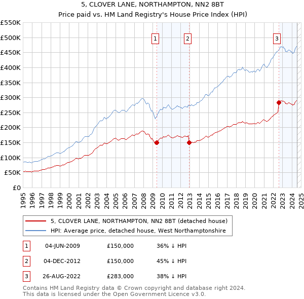 5, CLOVER LANE, NORTHAMPTON, NN2 8BT: Price paid vs HM Land Registry's House Price Index