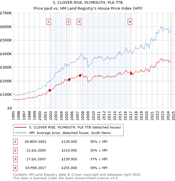 5, CLOVER RISE, PLYMOUTH, PL6 7TB: Price paid vs HM Land Registry's House Price Index