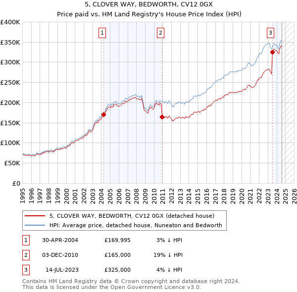 5, CLOVER WAY, BEDWORTH, CV12 0GX: Price paid vs HM Land Registry's House Price Index