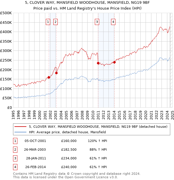 5, CLOVER WAY, MANSFIELD WOODHOUSE, MANSFIELD, NG19 9BF: Price paid vs HM Land Registry's House Price Index