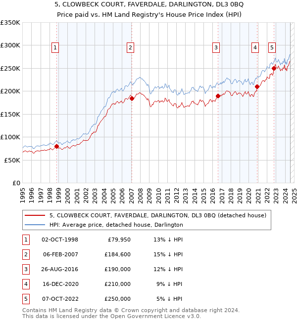 5, CLOWBECK COURT, FAVERDALE, DARLINGTON, DL3 0BQ: Price paid vs HM Land Registry's House Price Index