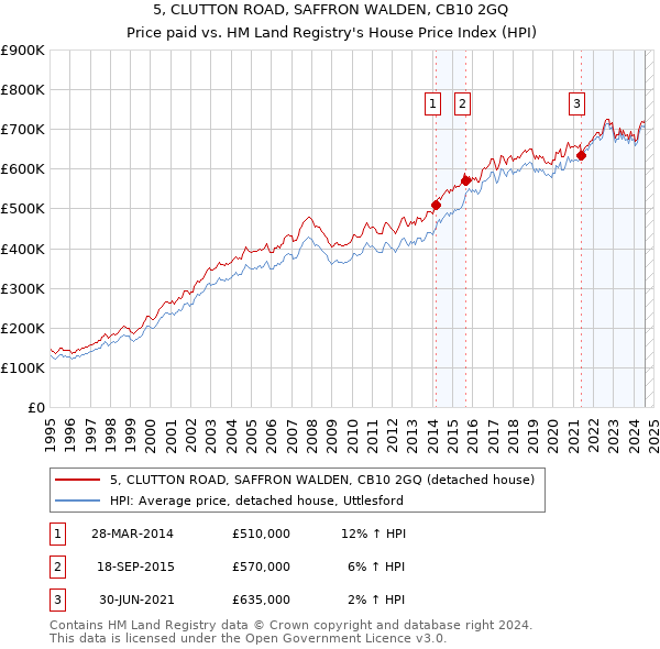 5, CLUTTON ROAD, SAFFRON WALDEN, CB10 2GQ: Price paid vs HM Land Registry's House Price Index